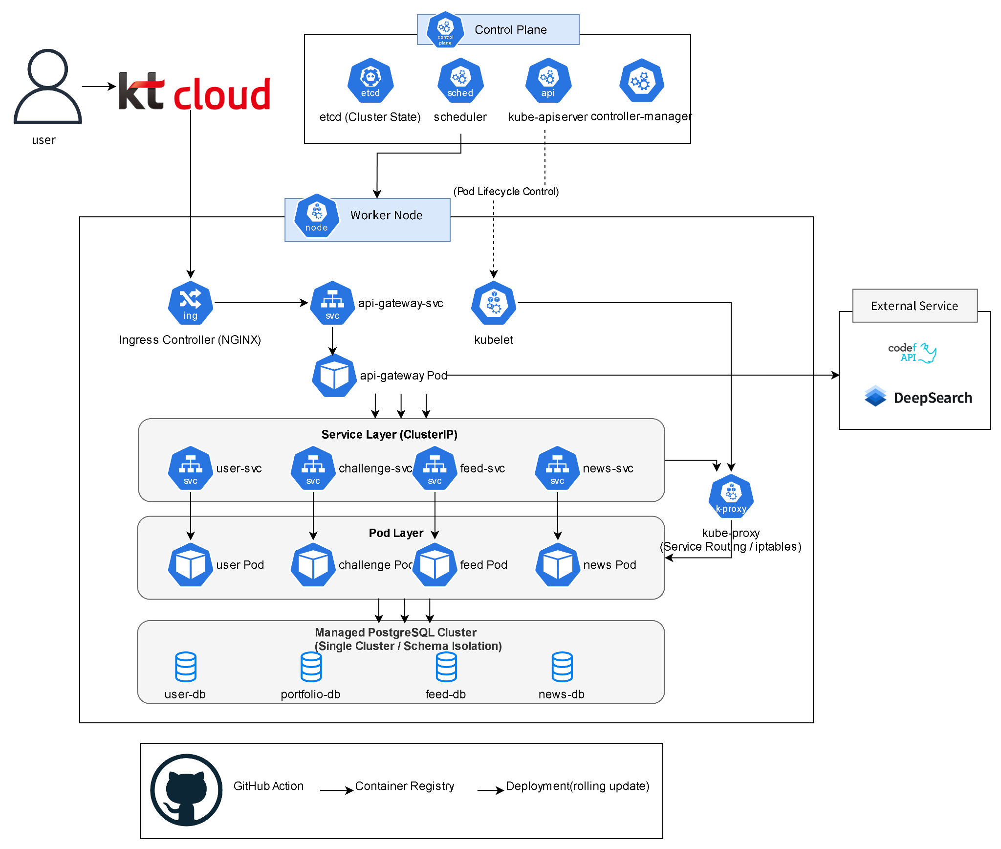 청년재꾸 Kubernetes 아키텍처